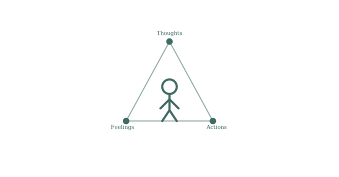 CBT - Cognitive Behavioural Therapy